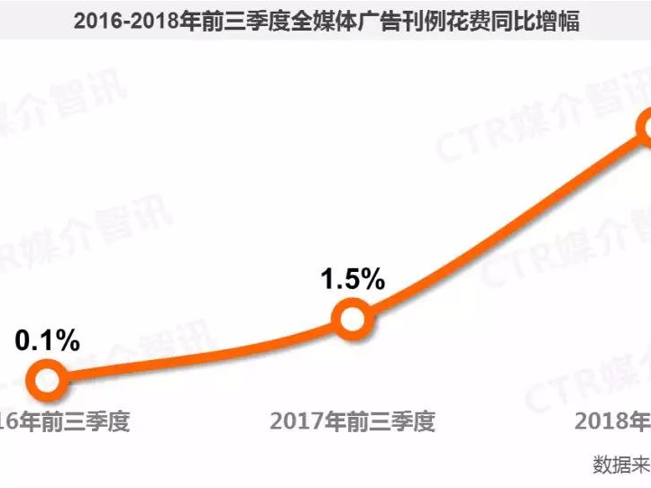 2018年前三季度廣告行業(yè)數據分享之行業(yè)篇