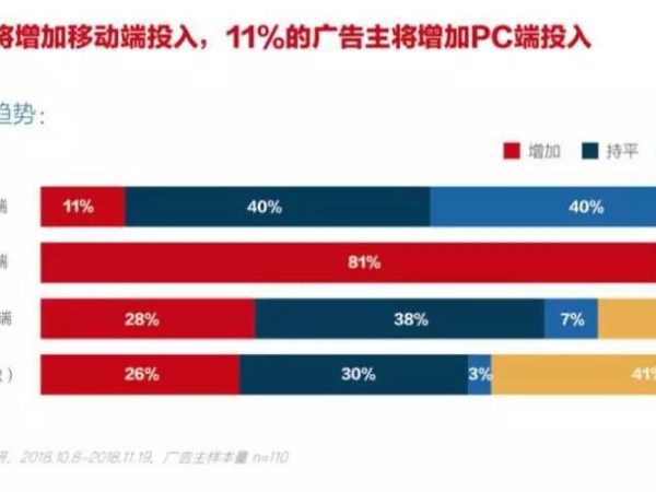 預算成本增加，誰動了我的數(shù)字流量媒體預算？